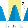 Daymark 173 tide chart for Friday, January 7, 2022