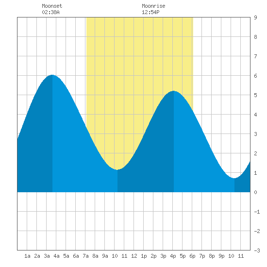 Daymark 173 tide chart for Thursday, February 10, 2022