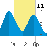 Daymark 173 tide chart for Friday, February 11, 2022