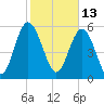 Daymark 173 tide chart for Sunday, February 13, 2022