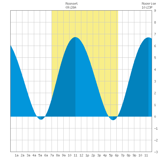 Daymark 173 tide chart for Sunday, February 20, 2022