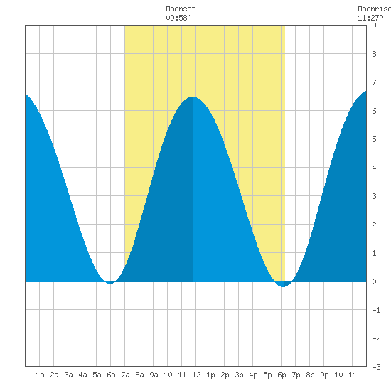 Daymark 173 tide chart for Monday, February 21, 2022