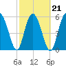 Daymark 173 tide chart for Monday, February 21, 2022
