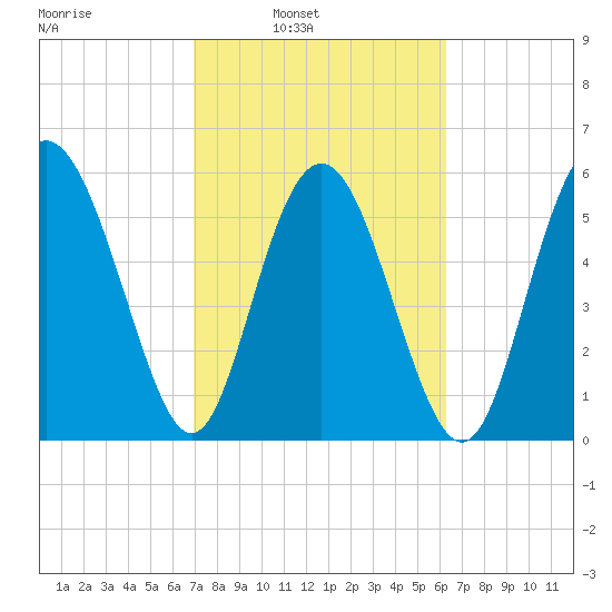 Daymark 173 tide chart for Tuesday, February 22, 2022
