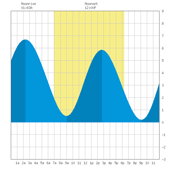 Daymark 173 tide chart for Thursday, February 24, 2022
