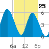 Daymark 173 tide chart for Friday, February 25, 2022