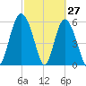 Daymark 173 tide chart for Sunday, February 27, 2022