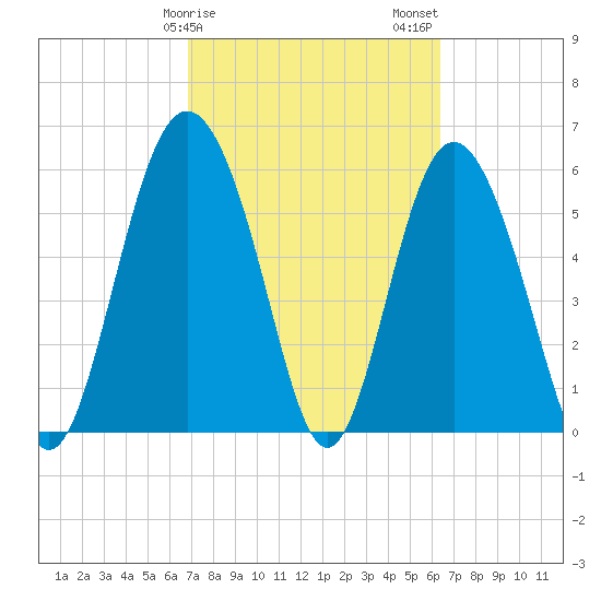 Daymark 173 tide chart for Monday, February 28, 2022