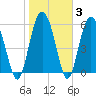 Daymark 173 tide chart for Thursday, February 3, 2022