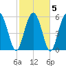 Daymark 173 tide chart for Saturday, February 5, 2022