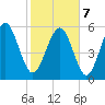 Daymark 173 tide chart for Monday, February 7, 2022