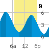 Daymark 173 tide chart for Wednesday, February 9, 2022