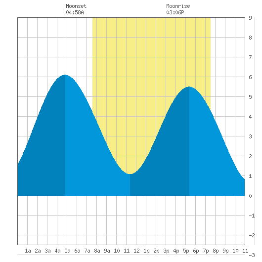 Daymark 173 tide chart for Sunday, March 13, 2022