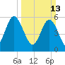 Daymark 173 tide chart for Sunday, March 13, 2022