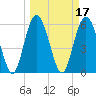 Daymark 173 tide chart for Thursday, March 17, 2022