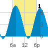 Daymark 173 tide chart for Tuesday, March 1, 2022