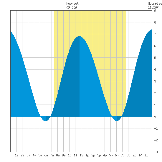 Daymark 173 tide chart for Monday, March 21, 2022