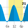 Daymark 173 tide chart for Monday, March 21, 2022