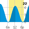 Daymark 173 tide chart for Tuesday, March 22, 2022