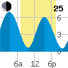 Daymark 173 tide chart for Friday, March 25, 2022