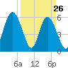Daymark 173 tide chart for Saturday, March 26, 2022