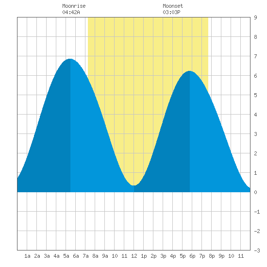 Daymark 173 tide chart for Sunday, March 27, 2022