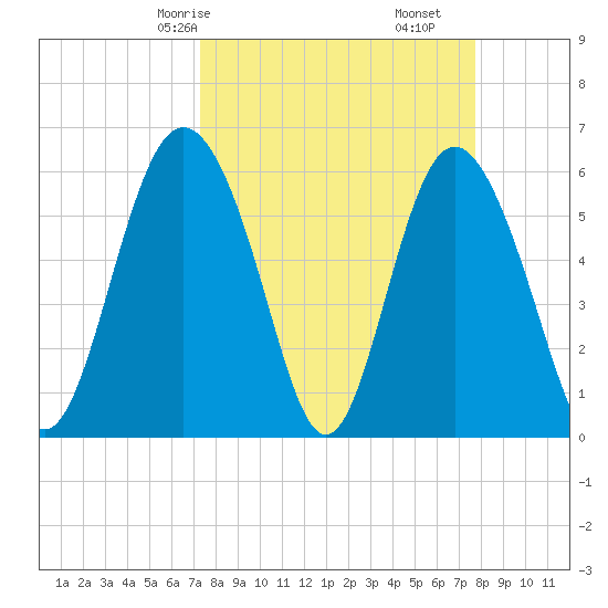 Daymark 173 tide chart for Monday, March 28, 2022