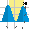 Daymark 173 tide chart for Monday, March 28, 2022