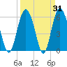 Daymark 173 tide chart for Thursday, March 31, 2022