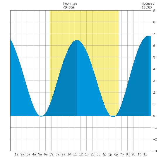 Daymark 173 tide chart for Sunday, March 6, 2022