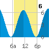 Daymark 173 tide chart for Sunday, March 6, 2022