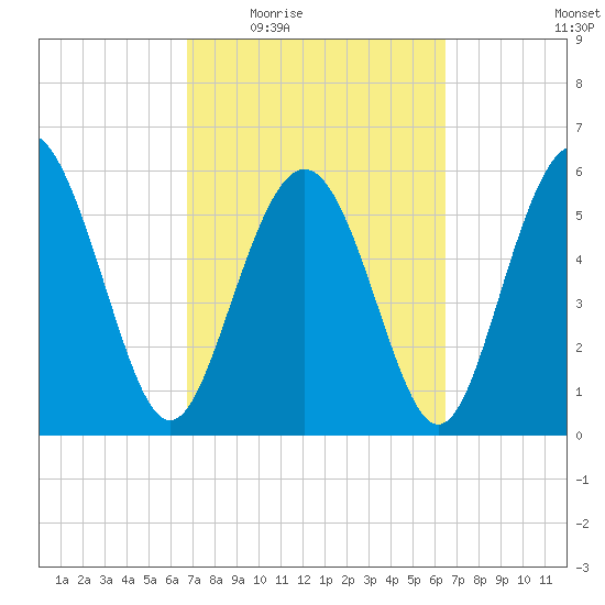 Daymark 173 tide chart for Monday, March 7, 2022