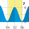 Daymark 173 tide chart for Monday, March 7, 2022