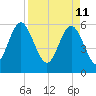 Daymark 173 tide chart for Monday, April 11, 2022