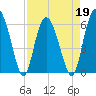 Daymark 173 tide chart for Tuesday, April 19, 2022