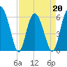 Daymark 173 tide chart for Wednesday, April 20, 2022