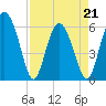 Daymark 173 tide chart for Thursday, April 21, 2022