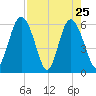 Daymark 173 tide chart for Monday, April 25, 2022