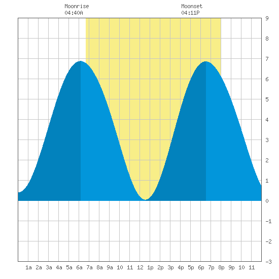 Daymark 173 tide chart for Tuesday, April 26, 2022