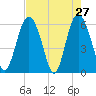 Daymark 173 tide chart for Wednesday, April 27, 2022