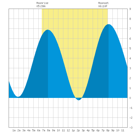 Daymark 173 tide chart for Thursday, April 28, 2022