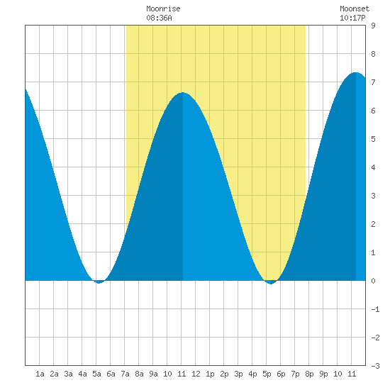 Daymark 173 tide chart for Sunday, April 3, 2022