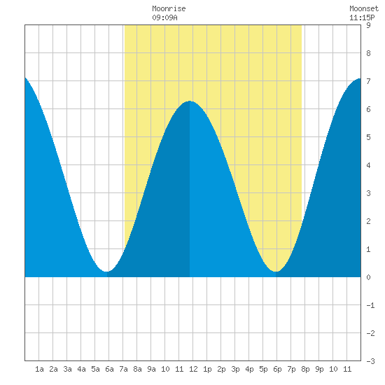 Daymark 173 tide chart for Monday, April 4, 2022