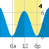 Daymark 173 tide chart for Monday, April 4, 2022
