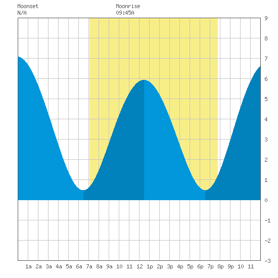 Daymark 173 tide chart for Tuesday, April 5, 2022