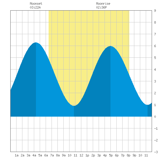Daymark 173 tide chart for Tuesday, May 10, 2022