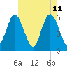Daymark 173 tide chart for Wednesday, May 11, 2022
