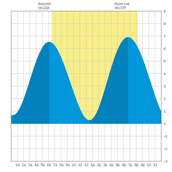 Daymark 173 tide chart for Thursday, May 12, 2022