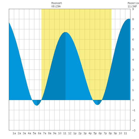 Daymark 173 tide chart for Wednesday, May 18, 2022