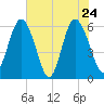 Daymark 173 tide chart for Tuesday, May 24, 2022